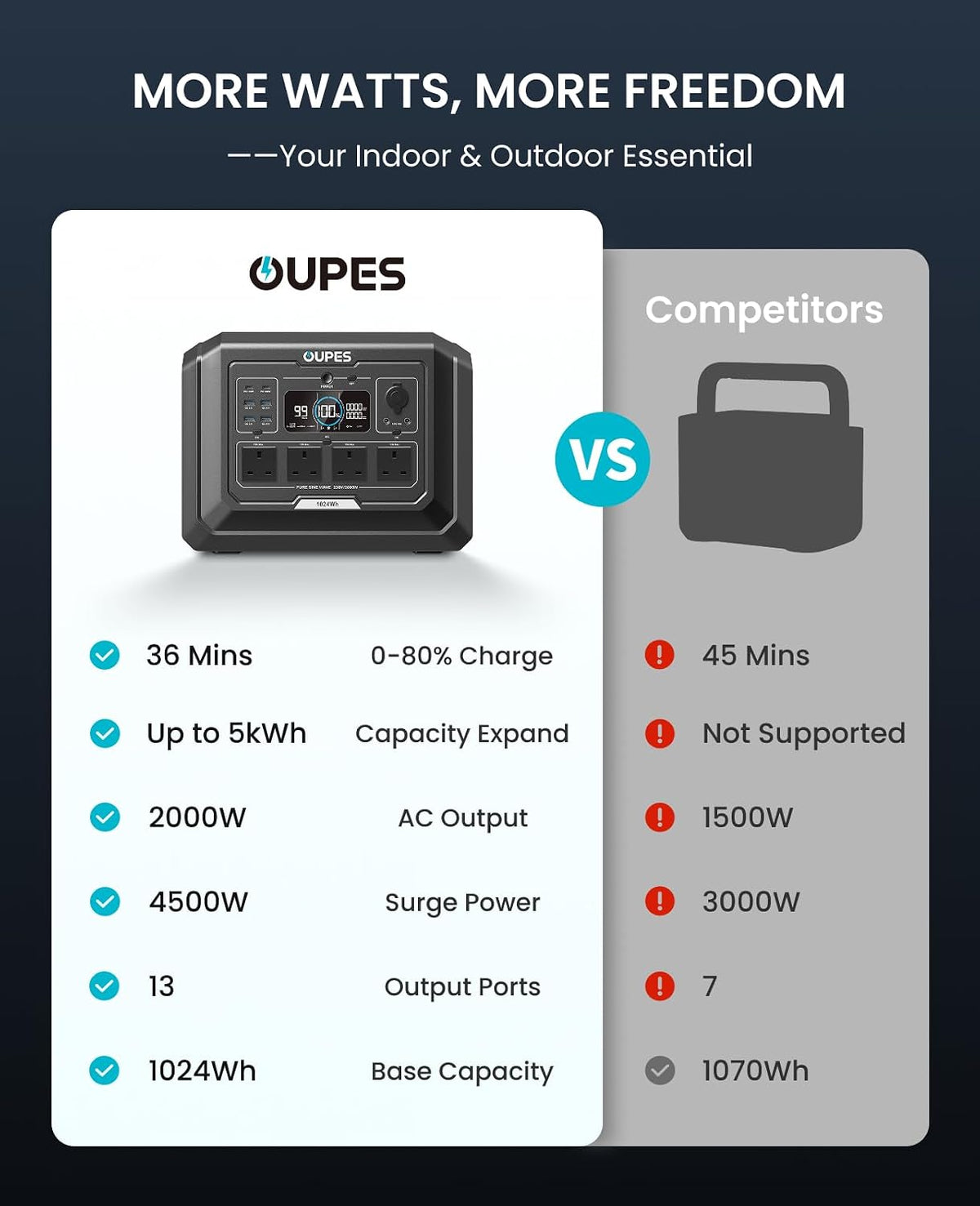 2048Wh Portable Power Station 2000W LiFePO4 Battery with UPS & Fast Charging